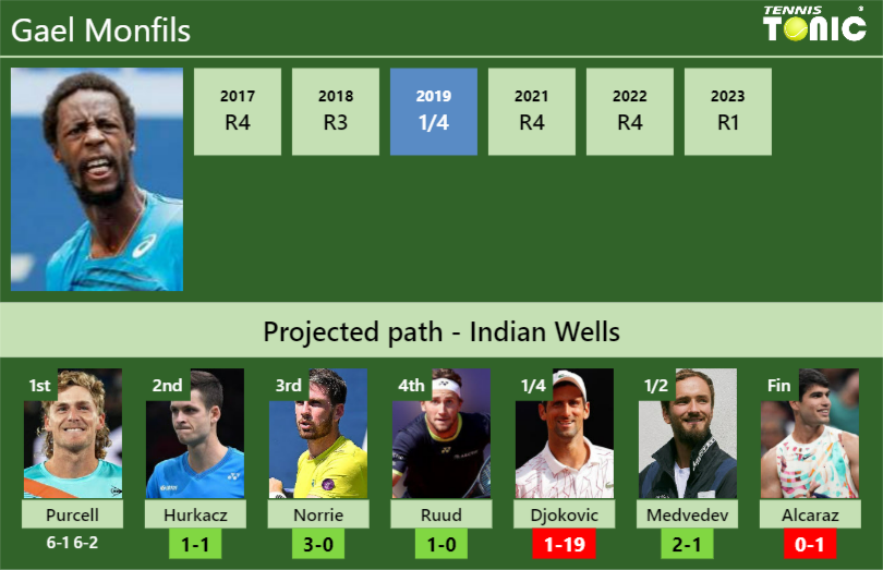 Gael Monfils Stats Info Nyaknkmane Gael Monfils Stats info