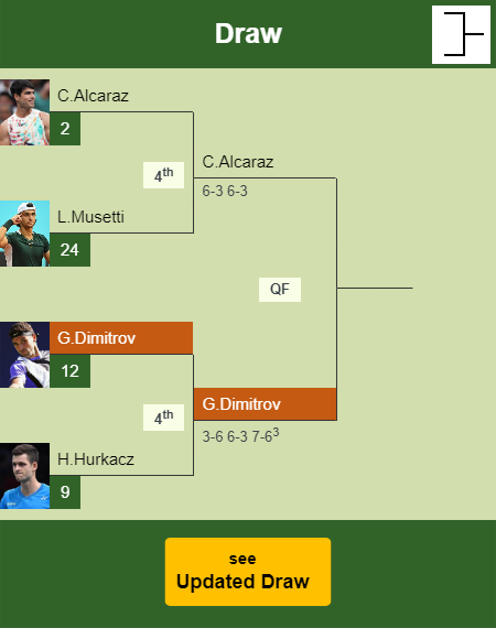 Grigor Dimitrov Draw info