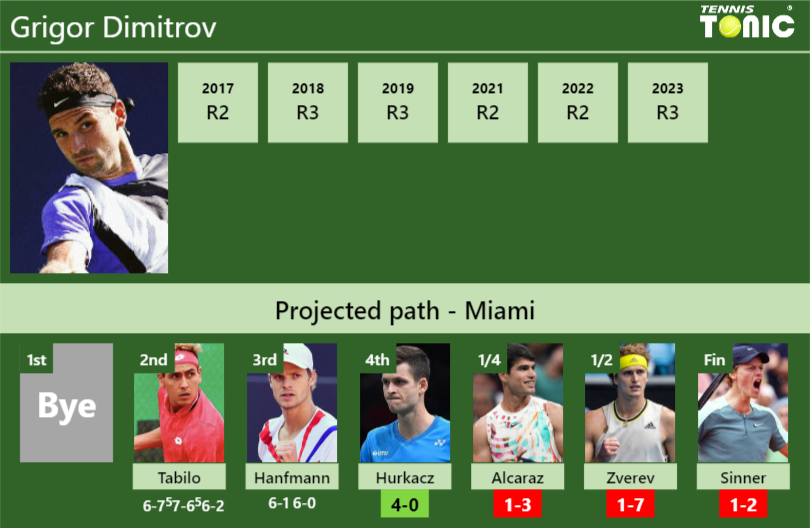 Grigor Dimitrov Stats Info Nkqtwttbfc Grigor Dimitrov Stats info