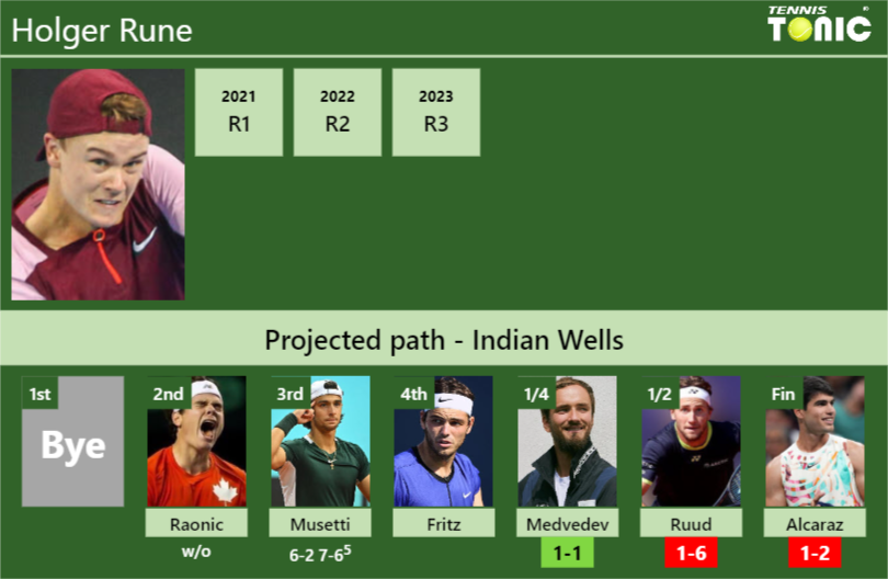 [UPDATED QF]. Prediction, H2H of Holger Rune’s draw vs Medvedev, Ruud, Alcaraz to win the Indian Wells