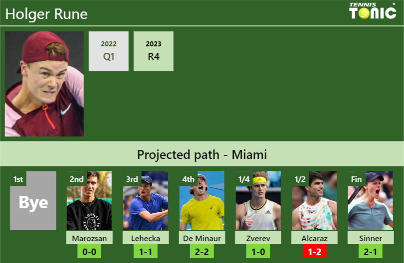 MIAMI DRAW. Holger Rune’s prediction with Marozsan next. H2H and rankings