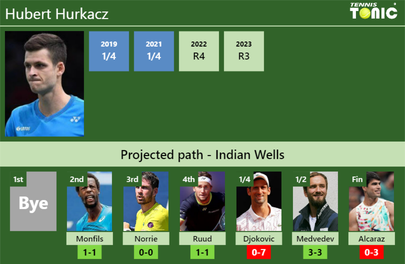INDIAN WELLS DRAW. Hubert Hurkacz’s prediction with Monfils next. H2H and rankings