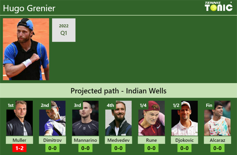 INDIAN WELLS DRAW. Hugo Grenier’s prediction with Muller next. H2H and rankings