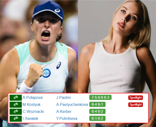 INDIAN WELLS RESULTS. Iga Swiatek, Anastasia Potapova, Marta Kostyuk, Caroline Wozniacki win on Sunday