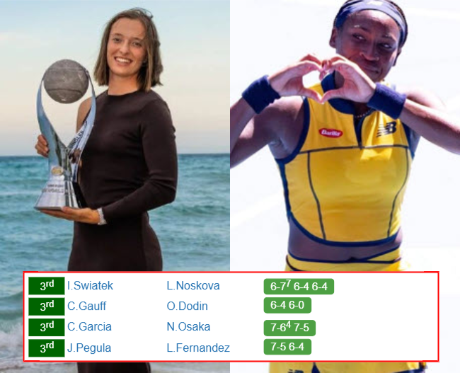 Iga Swiatek Cori Gauff Who Win Info 1 Iga Swiatek Cori Gauff who win info