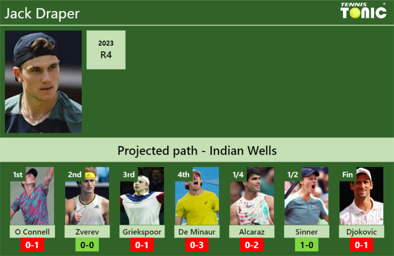 INDIAN WELLS DRAW. Jack Draper’s prediction with O Connell next. H2H and rankings
