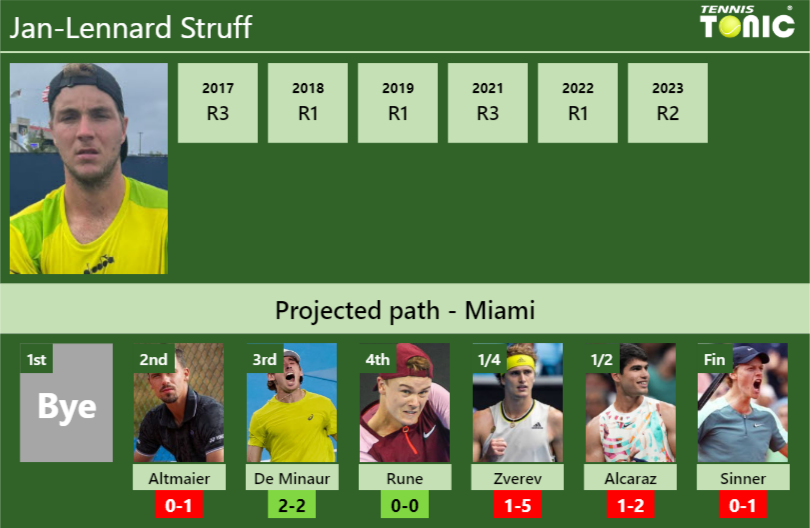 MIAMI DRAW. Jan-Lennard Struff’s prediction with Altmaier next. H2H and rankings