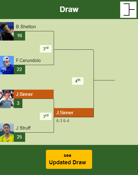 Jannik Sinner Draw info
