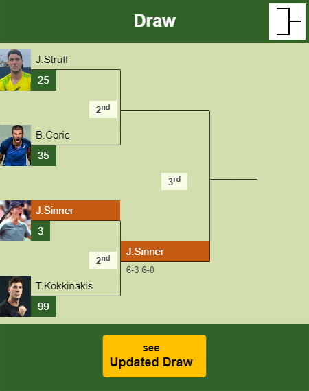 Jannik Sinner Draw info
