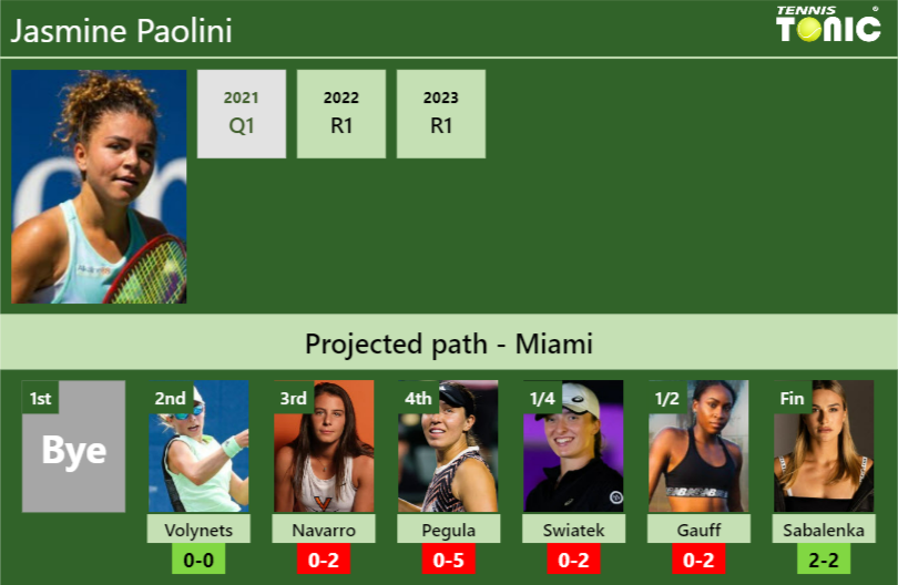 MIAMI DRAW. Jasmine Paolini’s prediction with Volynets next. H2H and rankings