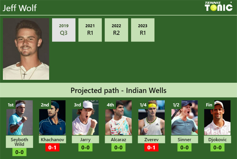 Jeff Wolf Stats Info Hwicmfggik Jeff Wolf Stats info