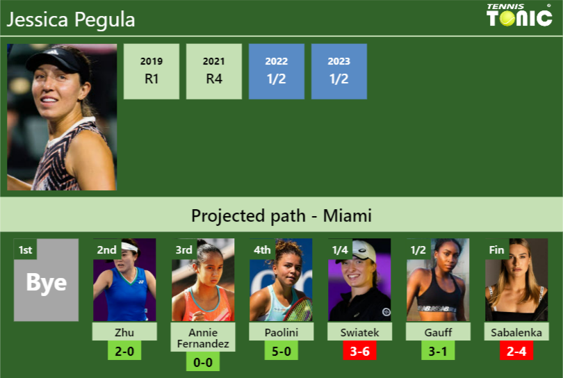 MIAMI DRAW. Jessica Pegula’s prediction with Zhu next. H2H and rankings