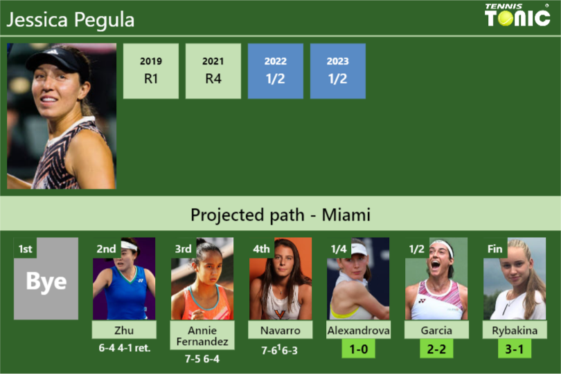 [UPDATED QF]. Prediction, H2H of Jessica Pegula’s draw vs Alexandrova, Garcia, Rybakina to win the Miami