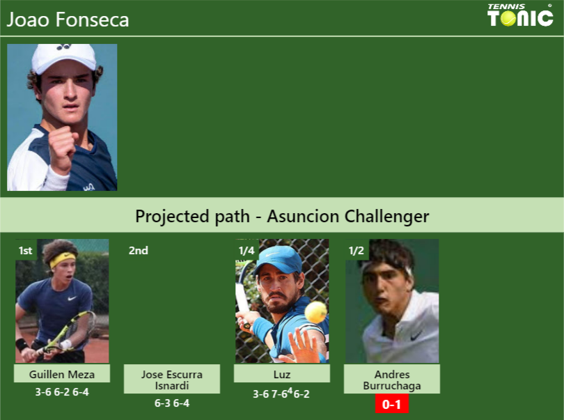 [UPDATED SF]. Prediction, H2H of Joao Fonseca’s draw vs Andres Burruchaga to win the Asuncion Challenger