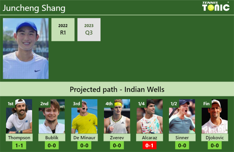 INDIAN WELLS DRAW. Juncheng Shang’s prediction with Thompson next. H2H and rankings