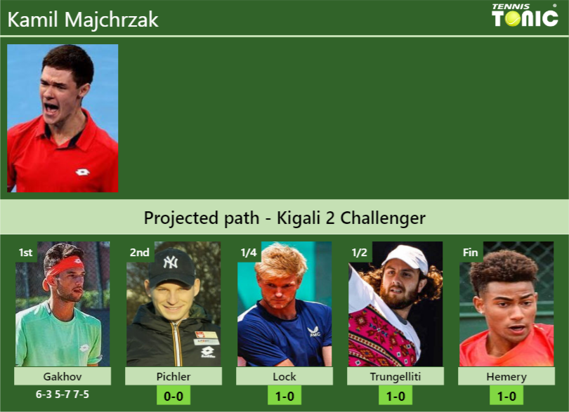 [UPDATED R2]. Prediction, H2H of Kamil Majchrzak’s draw vs Pichler, Lock, Trungelliti, Hemery to win the Kigali 2 Challenger