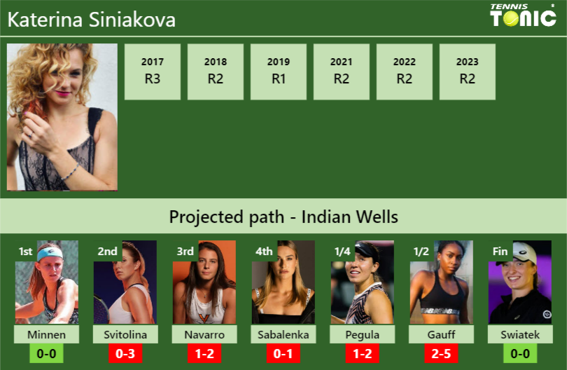 INDIAN WELLS DRAW. Katerina Siniakova’s prediction with Minnen next. H2H and rankings