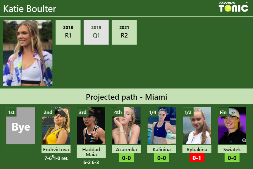 [UPDATED R4]. Prediction, H2H of Katie Boulter’s draw vs Azarenka, Kalinina, Rybakina, Swiatek to win the Miami