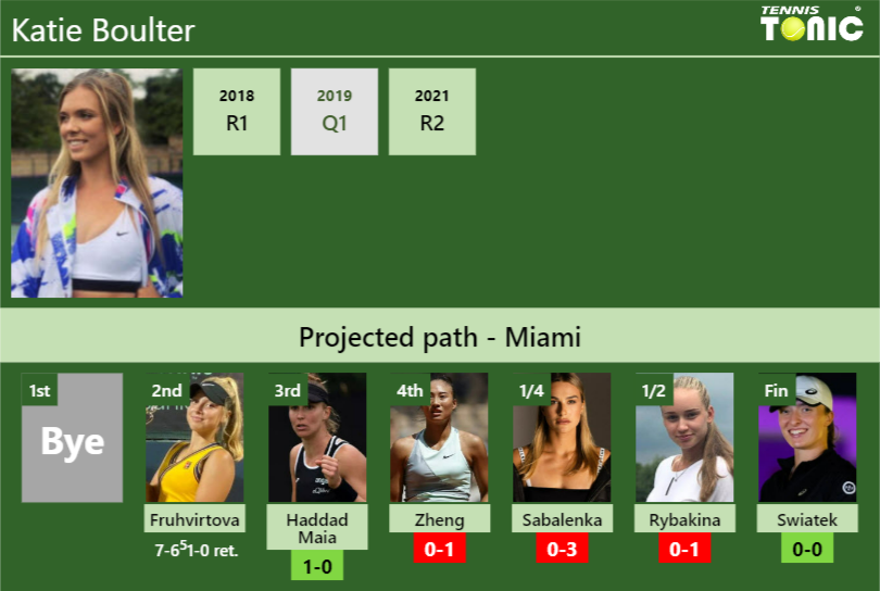 [UPDATED R3]. Prediction, H2H of Katie Boulter’s draw vs Haddad Maia, Zheng, Sabalenka, Rybakina, Swiatek to win the Miami