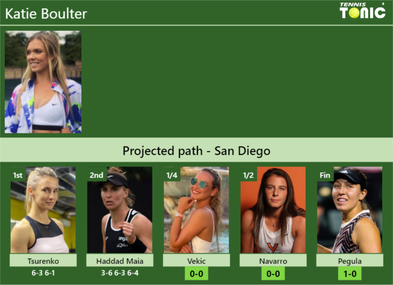 [UPDATED QF]. Prediction, H2H of Katie Boulter’s draw vs Vekic, Navarro, Pegula to win the San Diego