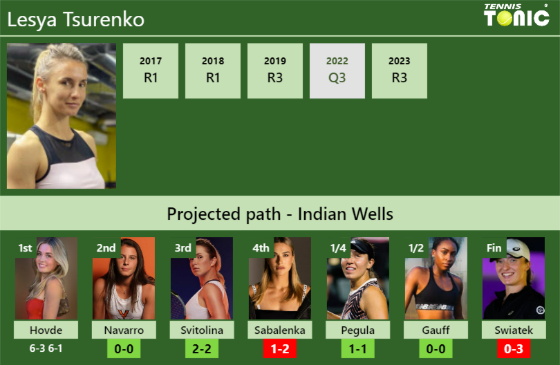 [UPDATED R2]. Prediction, H2H of Lesya Tsurenko’s draw vs Navarro, Svitolina, Sabalenka, Pegula, Gauff, Swiatek to win the Indian Wells