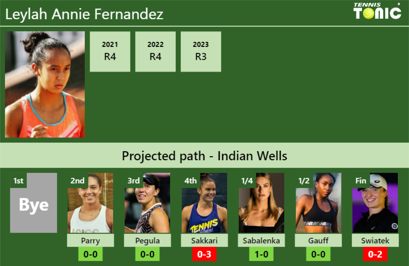 INDIAN WELLS DRAW. Leylah Annie Fernandez's prediction with Parry next