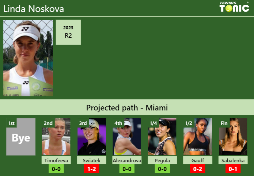 MIAMI DRAW. Linda Noskova’s prediction with Timofeeva next. H2H and rankings