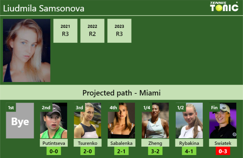 MIAMI DRAW. Liudmila Samsonova’s prediction with Putintseva next. H2H and rankings