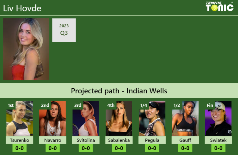 INDIAN WELLS DRAW. Liv Hovde’s prediction with Tsurenko next. H2H and rankings