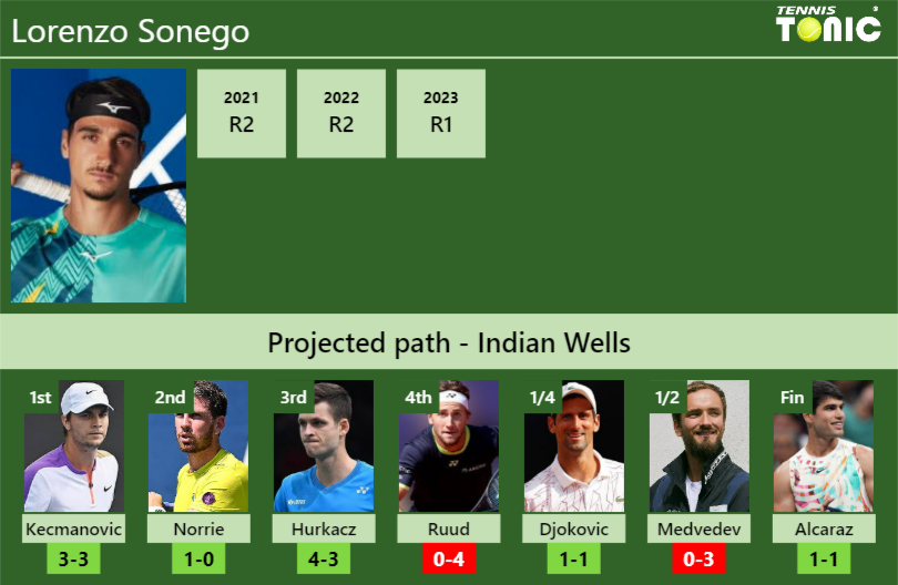 INDIAN WELLS DRAW. Lorenzo Sonego’s prediction with Kecmanovic next. H2H and rankings
