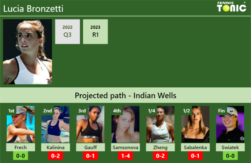 INDIAN WELLS DRAW. Lucia Bronzetti’s prediction with Frech next. H2H and rankings