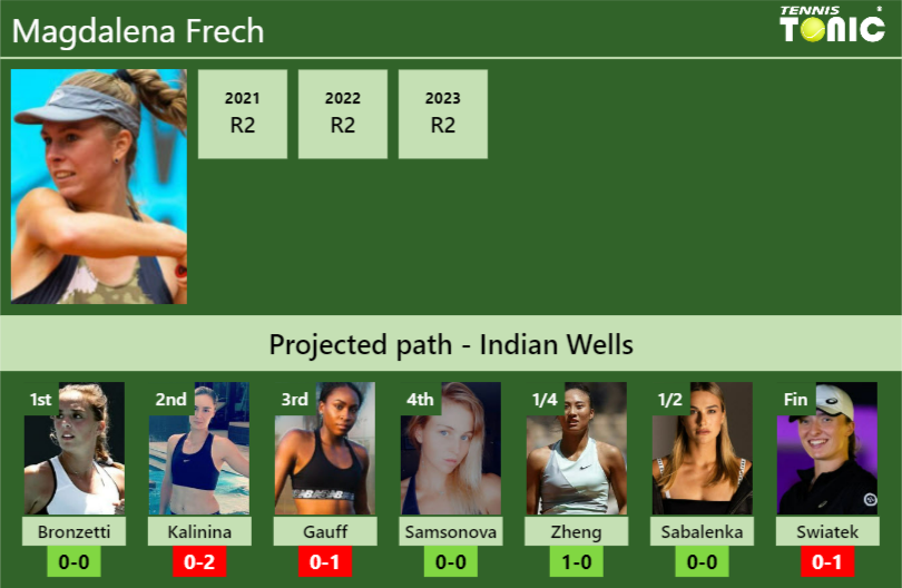 INDIAN WELLS DRAW. Magdalena Frech’s prediction with Bronzetti next. H2H and rankings