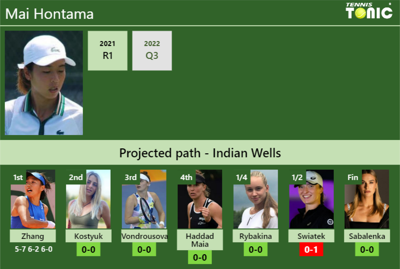 [UPDATED R2]. Prediction, H2H of Mai Hontama’s draw vs Kostyuk, Vondrousova, Haddad Maia, Rybakina, Swiatek, Sabalenka to win the Indian Wells
