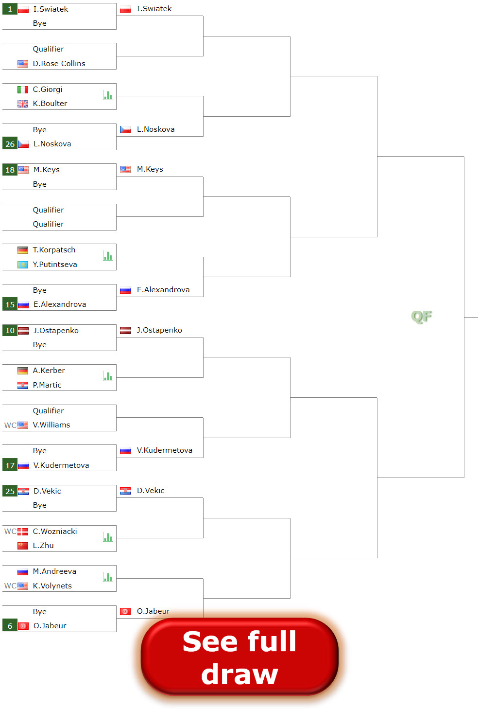 WTA INDIAN WELLS. Swiatek, Sabalenka, Gauff, Rybakina lead the draw