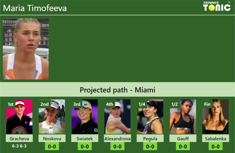 Maria Timofeeva Stats info