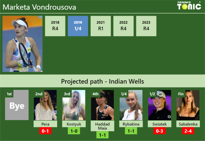 INDIAN WELLS DRAW. Marketa Vondrousova’s prediction with Pera next. H2H and rankings