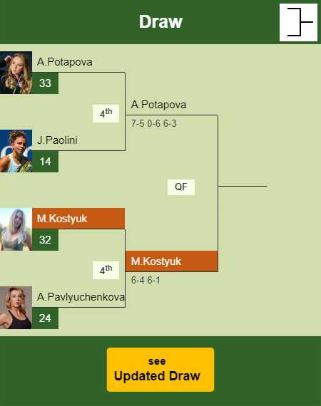Marta Kostyuk Draw info