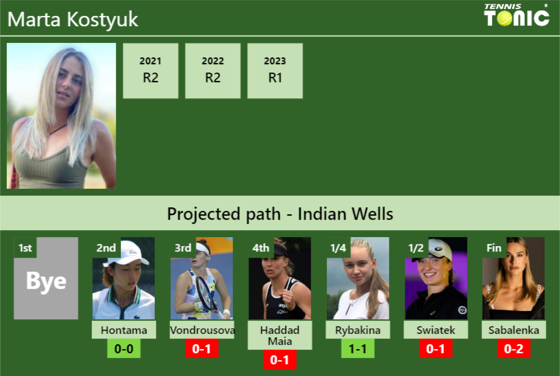 INDIAN WELLS DRAW. Marta Kostyuk’s prediction with Hontama next. H2H and rankings