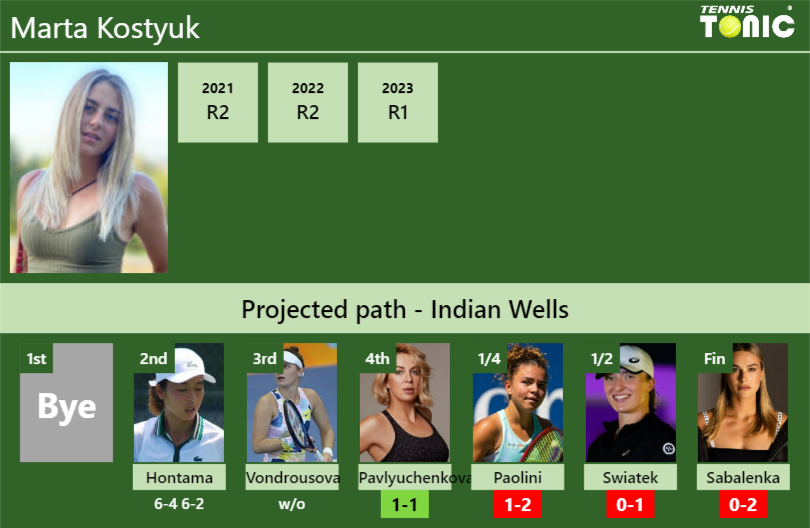 [UPDATED R4]. Prediction, H2H of Marta Kostyuk’s draw vs Pavlyuchenkova, Paolini, Swiatek, Sabalenka to win the Indian Wells