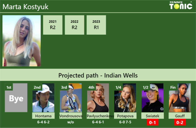 [UPDATED SF]. Prediction, H2H of Marta Kostyuk’s draw vs Swiatek, Gauff to win the Indian Wells