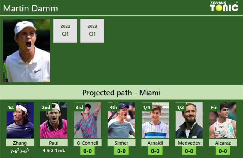 [UPDATED R3]. Prediction, H2H of Martin Damm’s draw vs O Connell, Sinner, Arnaldi, Medvedev, Alcaraz to win the Miami