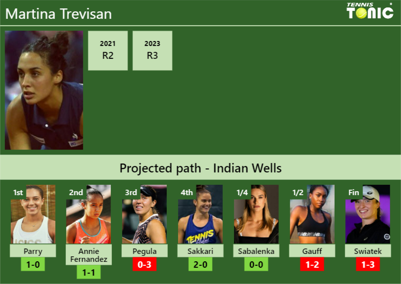 INDIAN WELLS DRAW. Martina Trevisan’s prediction with Parry next. H2H and rankings
