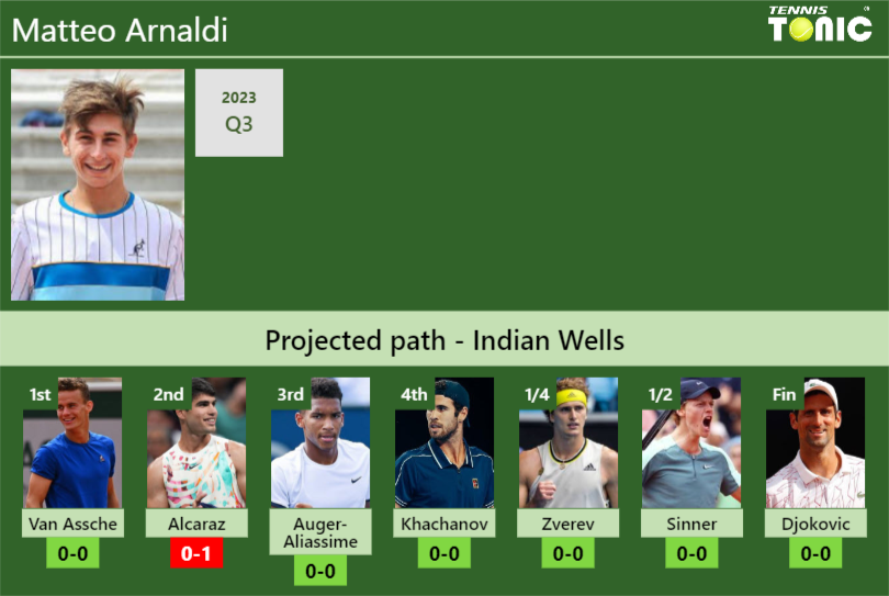 INDIAN WELLS DRAW. Matteo Arnaldi’s prediction with Van Assche next. H2H and rankings