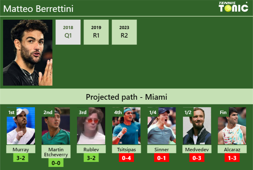MIAMI DRAW. Matteo Berrettini’s prediction with Murray next. H2H and rankings