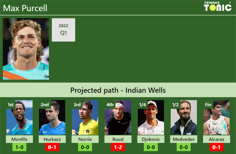 INDIAN WELLS DRAW. Max Purcell's prediction with Monfils next. H2H and