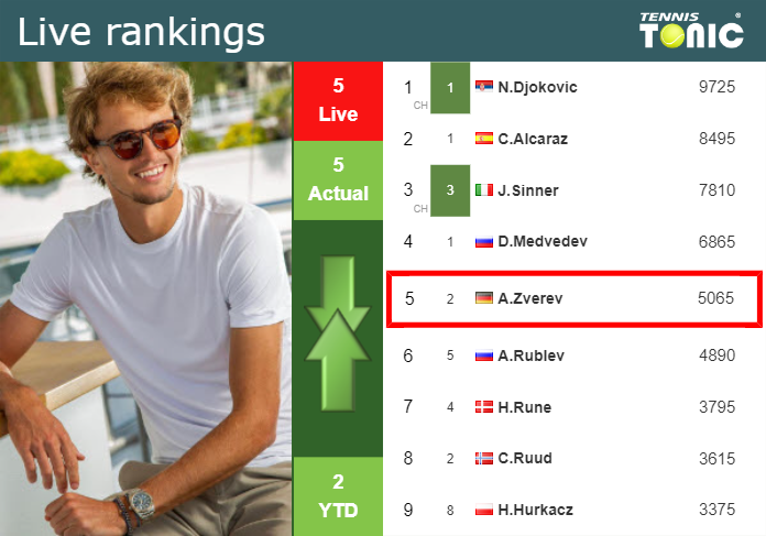 Monday Live Ranking Alexander Zverev
