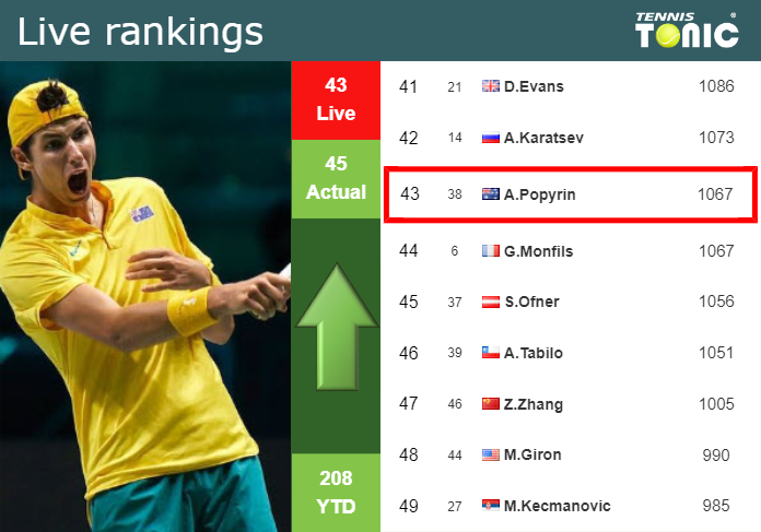 Monday Live Ranking Alexei Popyrin