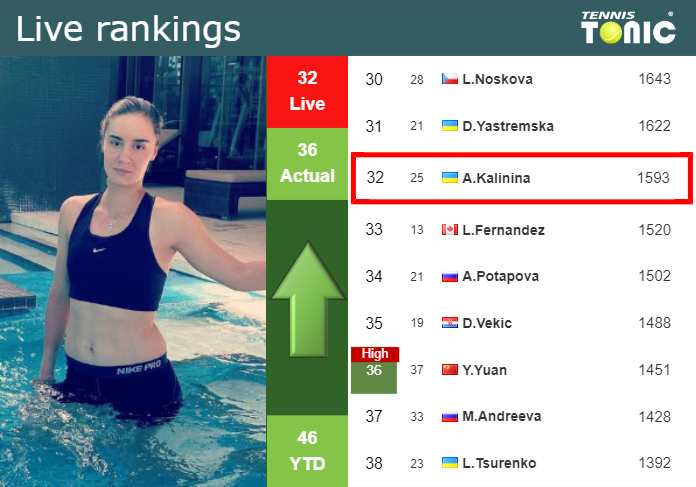 Monday Live Ranking Anhelina Kalinina Bynytbfx Monday Live Ranking Anhelina Kalinina