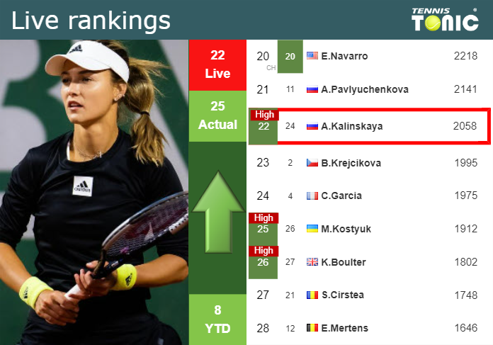 LIVE RANKINGS. Kalinskaya reaches a new career-high prior to fighting