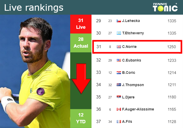LIVE RANKINGS. Norrie goes down before competing against Monfils in Indian Wells